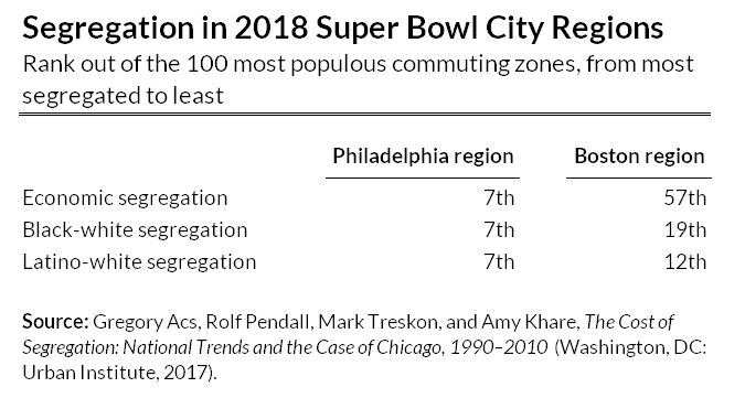 segregation in super bowl city regions