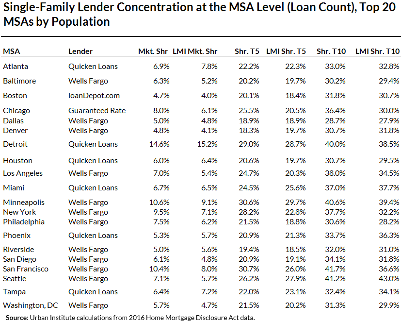 Table 2: Single-Family Lender Concentration at the MSA Level (Loan Count), Top 20 MSAs by Population