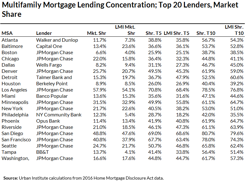Table 4: Multifamily Mortgage Lending Concentration; Top 20 Lenders, Market Share