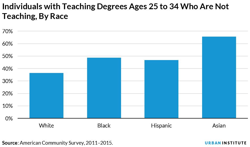 teachers with degrees who are not teaching, by race
