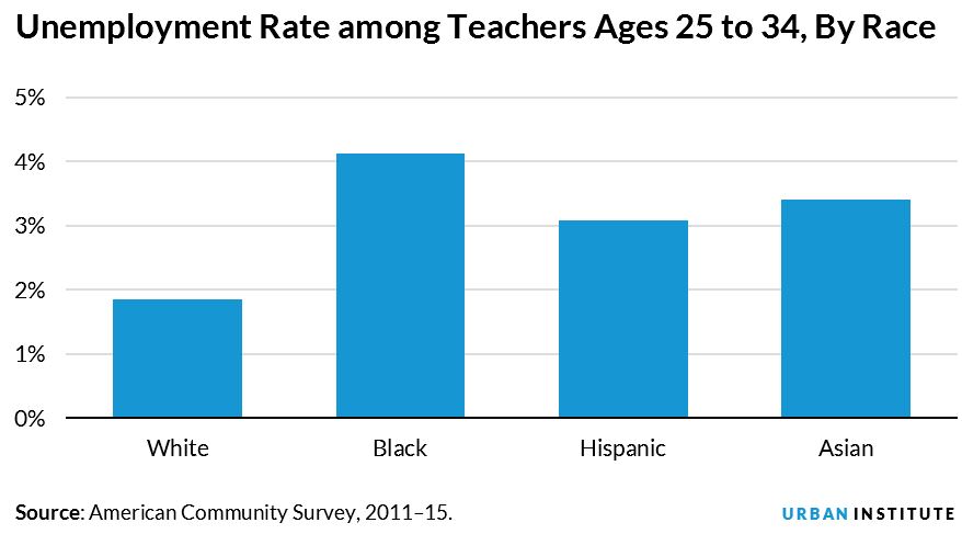 teacher unemployment rate by race