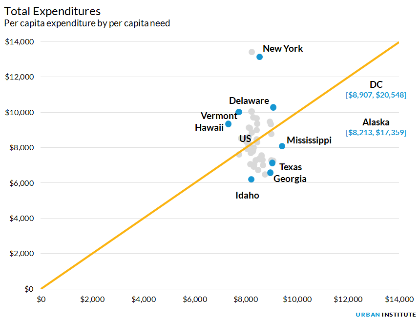 Total expenditures