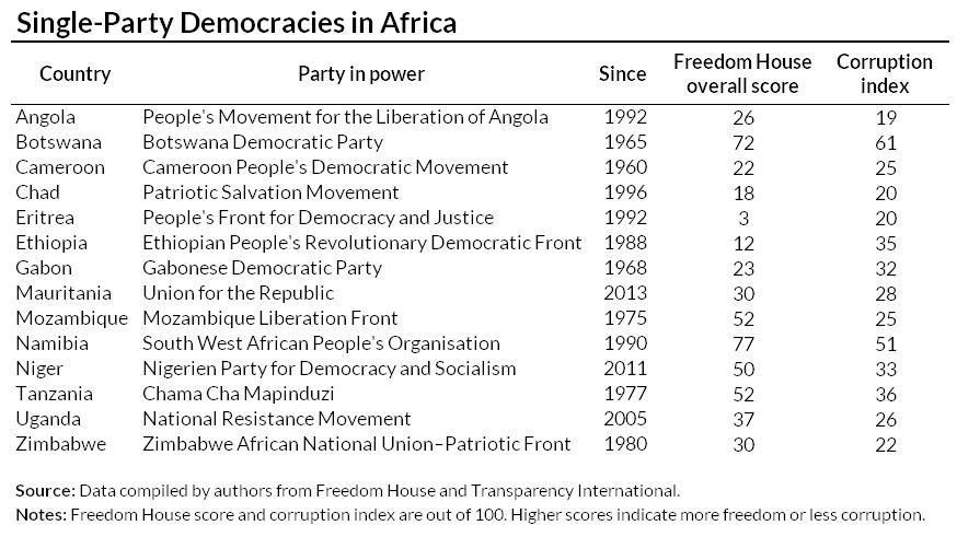 Single party democracies in Africa