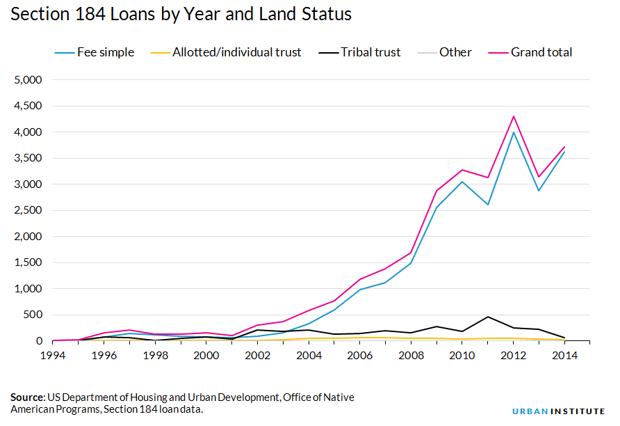 Section 184 Loans by year and land status