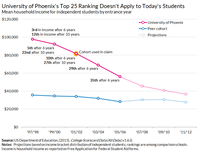 Mean income for independent students by entrance year Mean income for independent students by entrance year