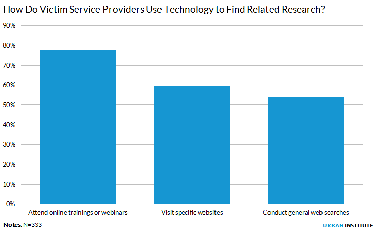 How Do Victim Service Providers Use Technology to Find Related Research?
