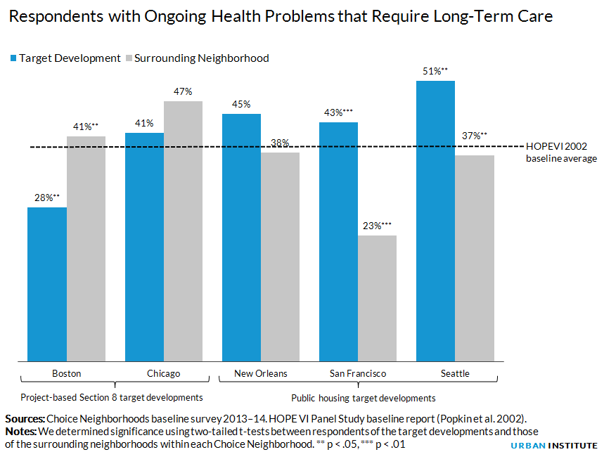 Respondents with Ongoing Health Problems that Require Long-Term Care Respondents with Ongoing Health Problems that Require Long-Term Care