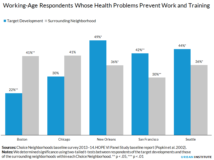 Working-Age Respondents Whose Health Problems Prevent Work and Training Working-Age Respondents Whose Health Problems Prevent Work and Training