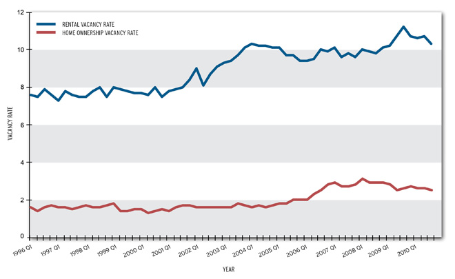 Homeowner and rental vacancy rates