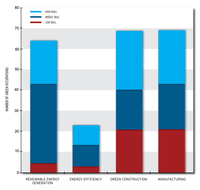 Green jobs by skill level