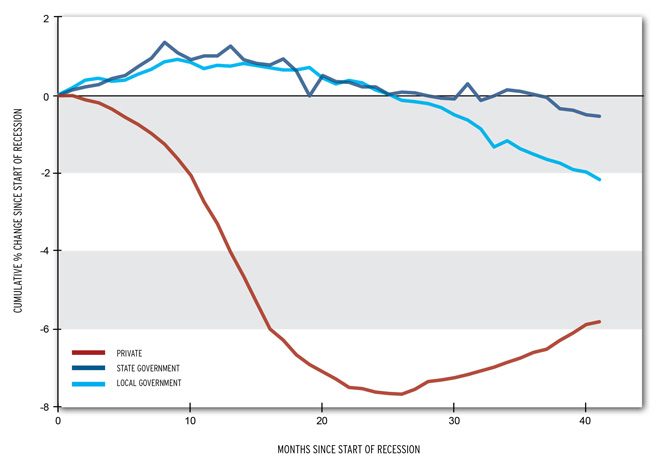 Private, state and local job losses