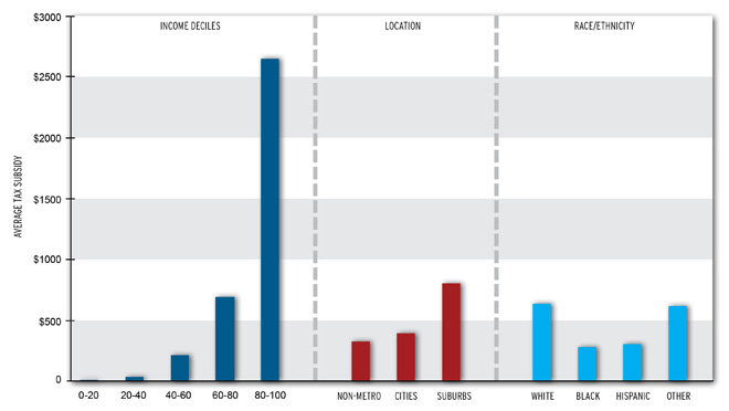 MetroTrends blog: who benefits from the mortgage deduction?